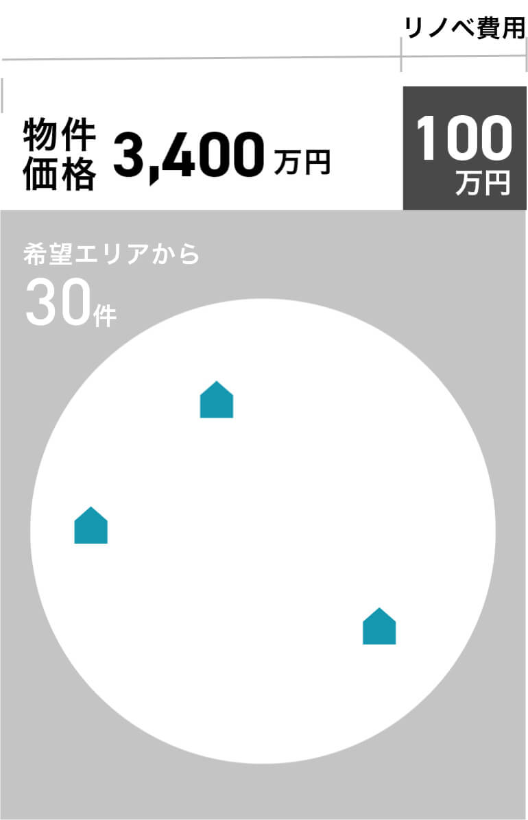 リノベ費用100万円の場合